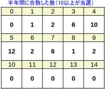 100円BIGの結果