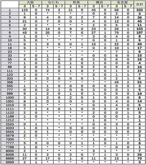 抽選番号で人気のある番号