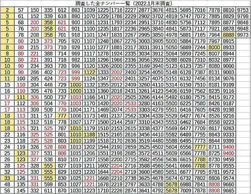 調査した全番号