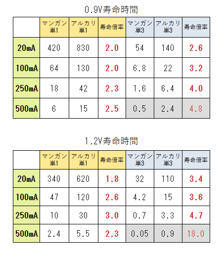 寿命比較パナソニックさんのデータから